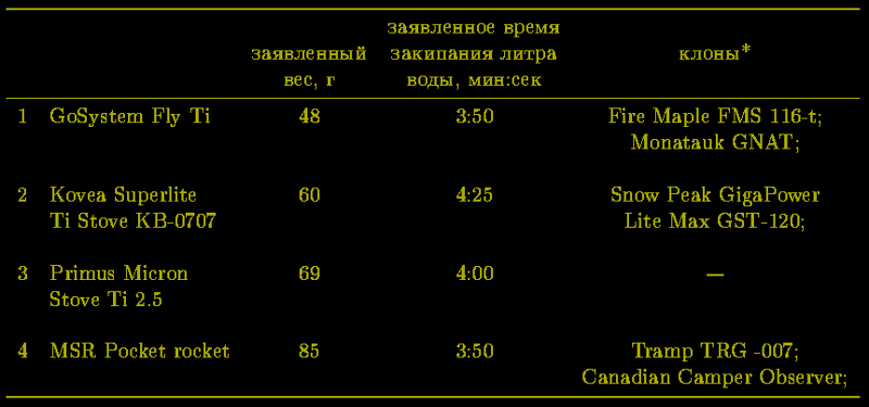 Данные производителей по горелкам.