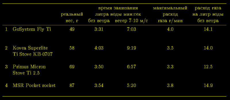 Измеренные параметры горелок.