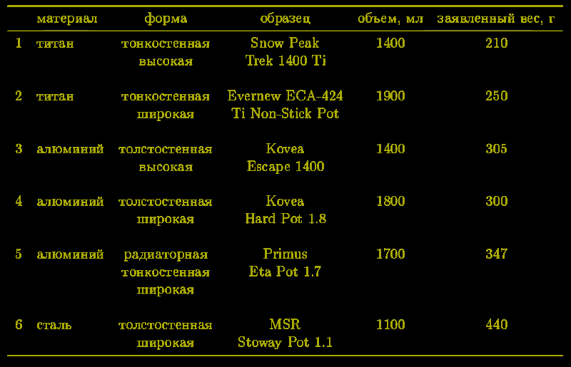 Данные производителей по кастрюлькам.