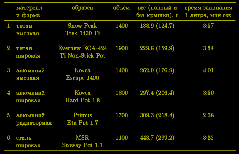 Измеренные параметры горелок.